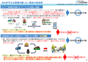 通訳案内士等による観光ガイド事業における輸送行為